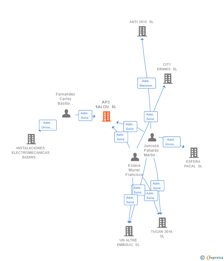 Vinculaciones societarias de AP3 SALOU SL