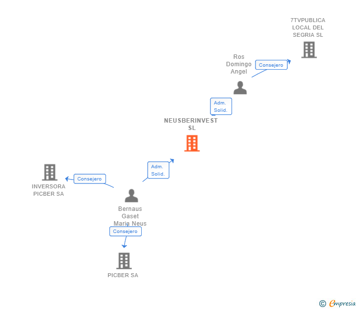 Vinculaciones societarias de NEUSBERINVEST SL