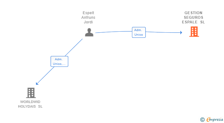 Vinculaciones societarias de GESTION SEGUROS ESPALE SL