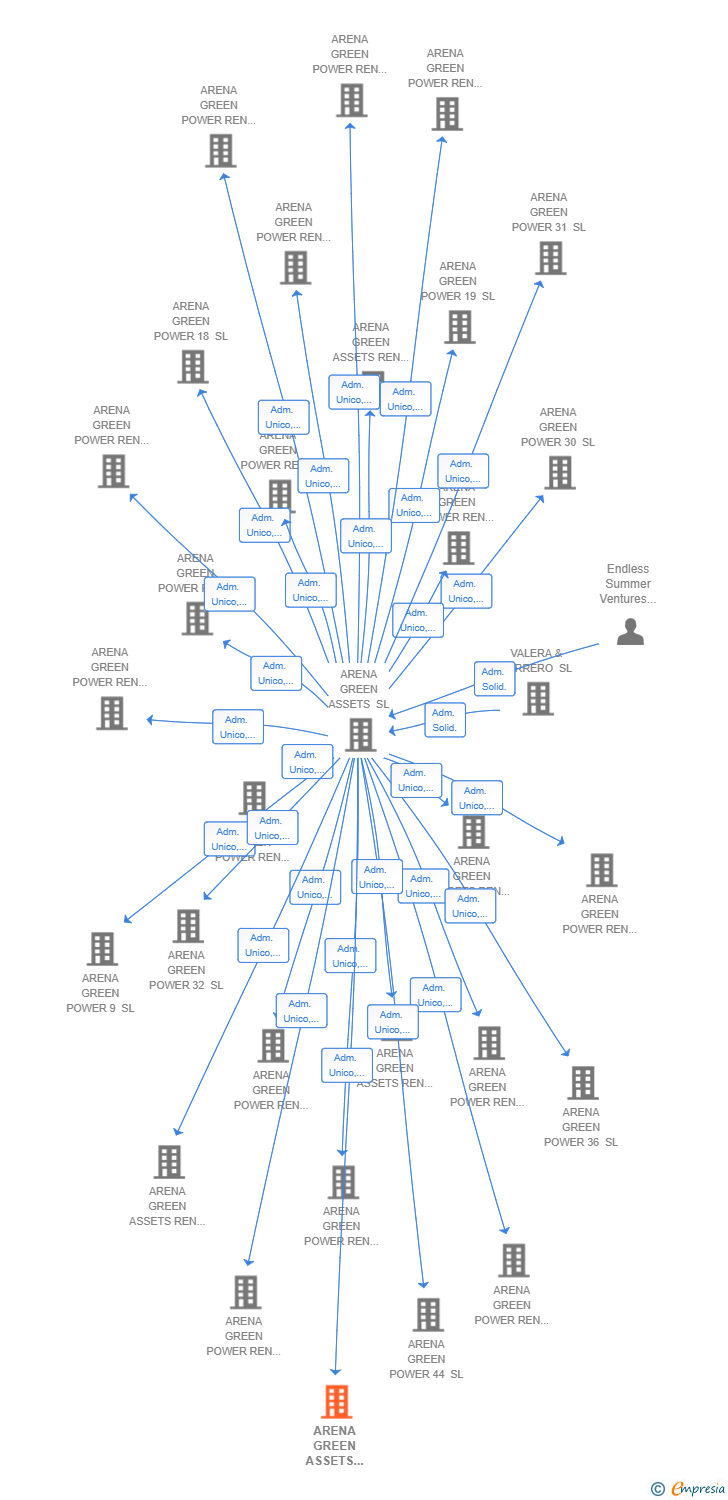 Vinculaciones societarias de ARENA GREEN ASSETS REN 89 SL