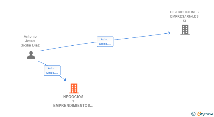 Vinculaciones societarias de NEGOCIOS Y EMPRENDIMIENTOS SL