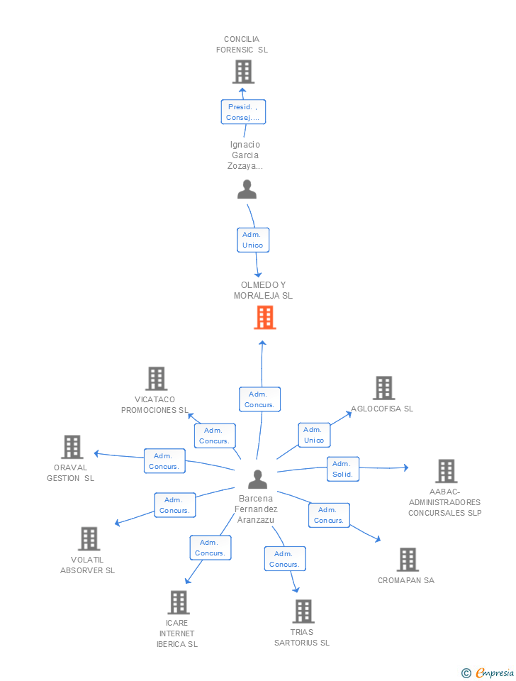Vinculaciones societarias de OLMEDO Y MORALEJA SL