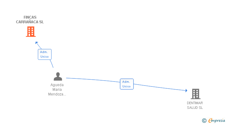 Vinculaciones societarias de FINCAS CARRAÑACA SL