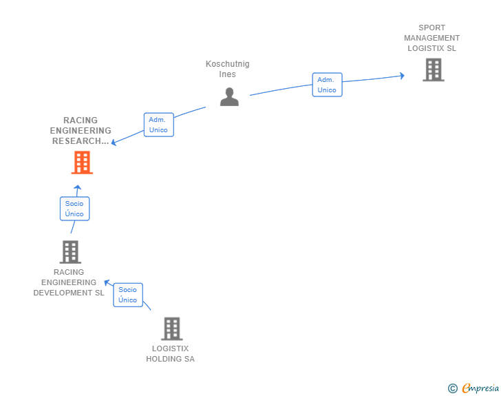 Vinculaciones societarias de RACING ENGINEERING RESEARCH SL (EXTINGUIDA)