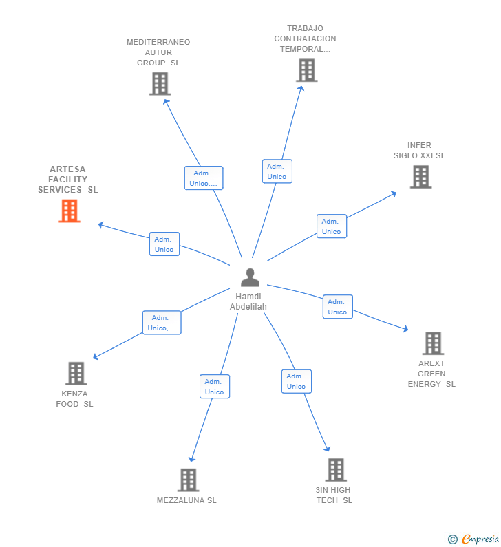 Vinculaciones societarias de ARTESA FACILITY SERVICES SL