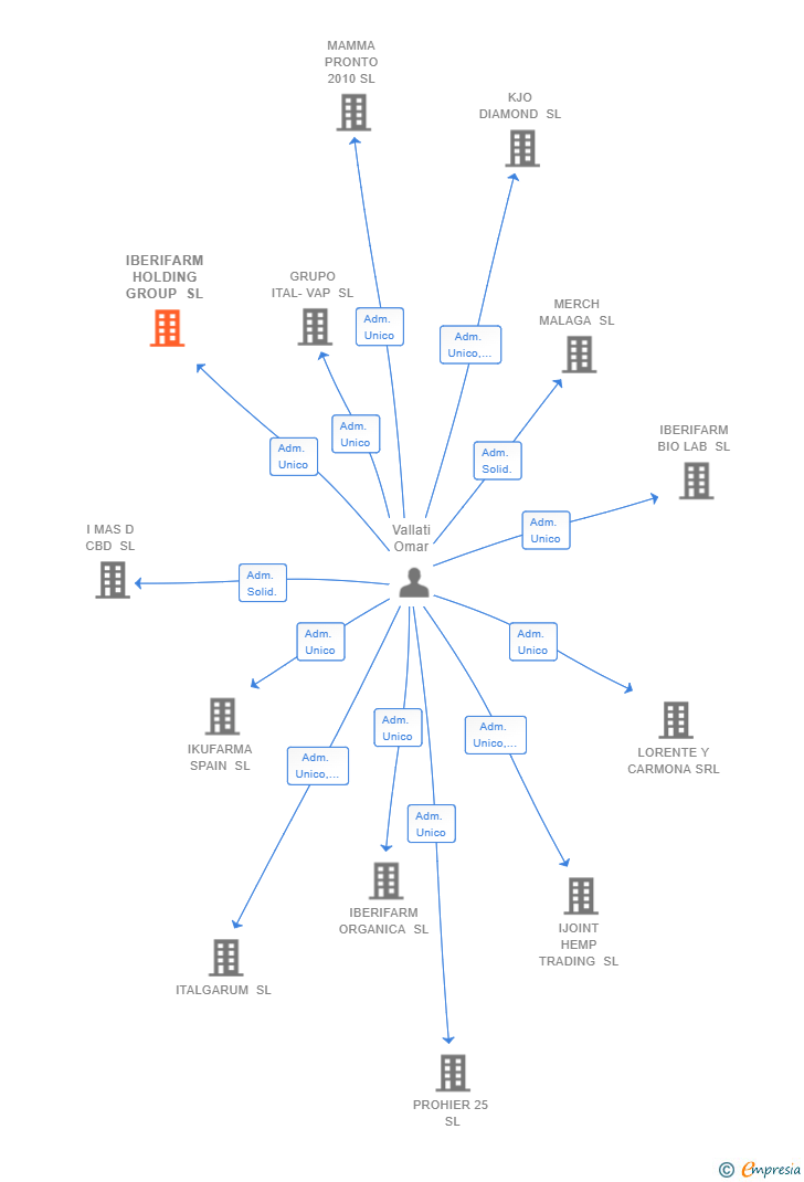 Vinculaciones societarias de IBERIFARM HOLDING GROUP SL