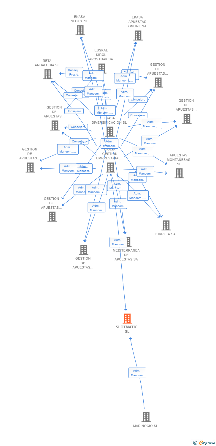 Vinculaciones societarias de SLOTMATIC SL