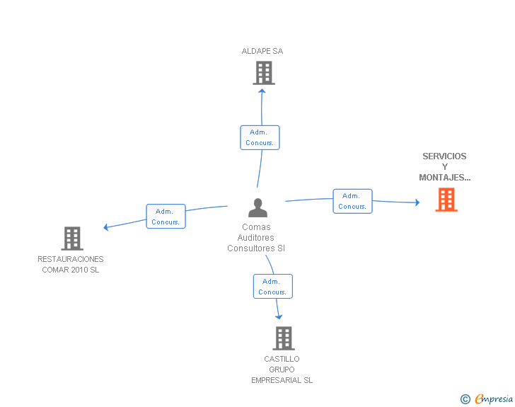 Vinculaciones societarias de SERVICIOS Y MONTAJES GOPLAS SL