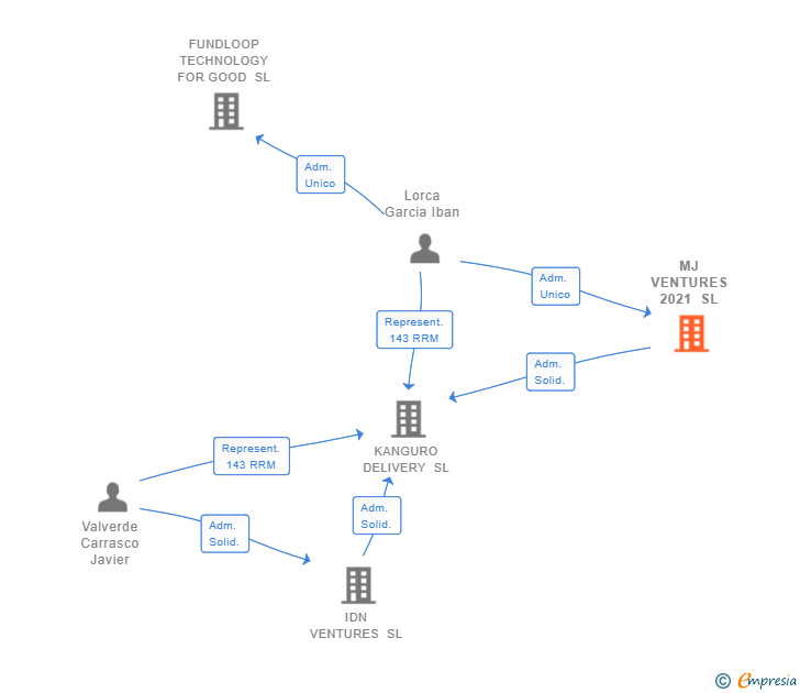 Vinculaciones societarias de MJ VENTURES 2021 SL