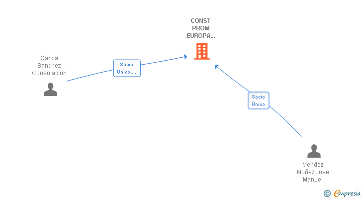Vinculaciones societarias de CONST PROM EUROPA 1980 SL