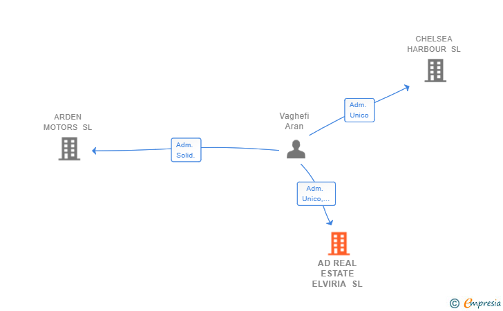 Vinculaciones societarias de AD REAL ESTATE ELVIRIA SL