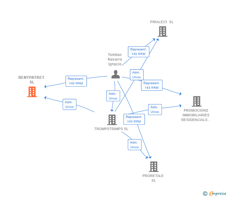 Vinculaciones societarias de RENTPATRET SL