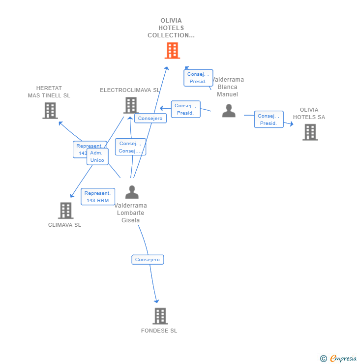 Vinculaciones societarias de OLIVIA HOTELS COLLECTION SL