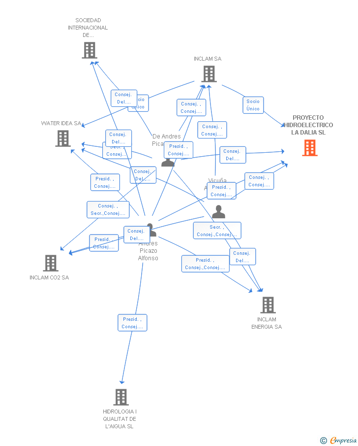 Vinculaciones societarias de PROYECTO HIDROELECTRICO LA DALIA SL