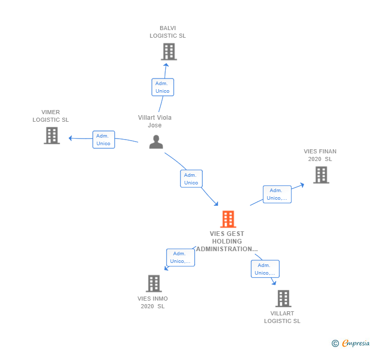 Vinculaciones societarias de VIES GEST HOLDING ADMINISTRATION SL