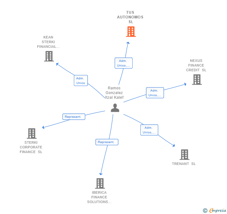 Vinculaciones societarias de TUS AUTONOMOS SL