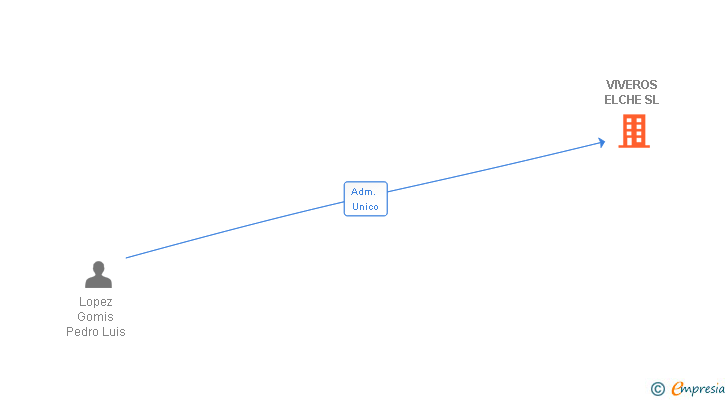 Vinculaciones societarias de VIVEROS ELCHE SL