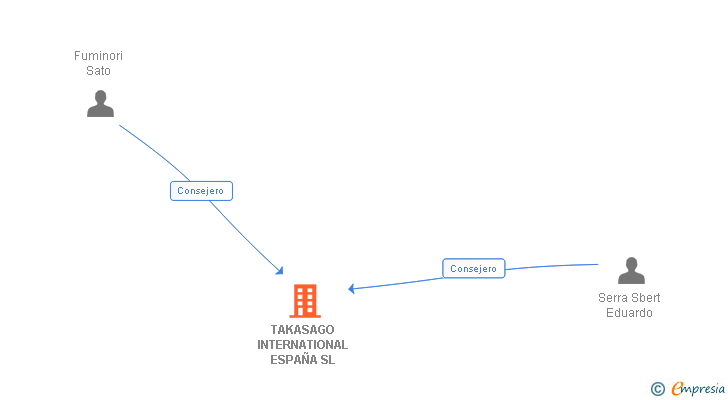 Vinculaciones societarias de TAKASAGO INTERNATIONAL ESPAÑA SL