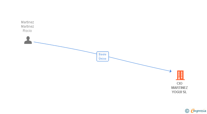 Vinculaciones societarias de CIO MARTINEZ YOGUI SL