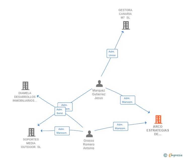 Vinculaciones societarias de ARCO ESTRATEGIAS DE MARKETING SL