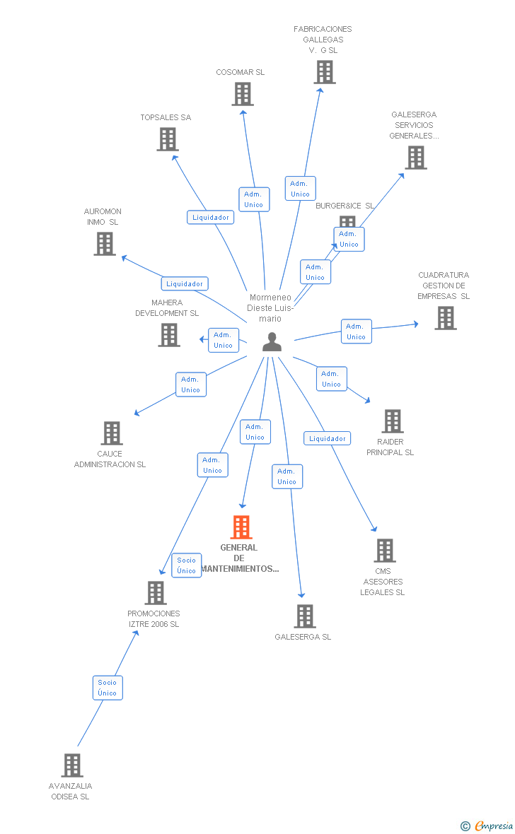 Vinculaciones societarias de GENERAL DE MANTENIMIENTOS INSULARES SL