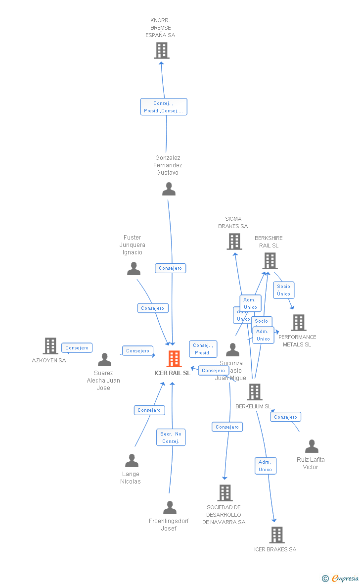 Vinculaciones societarias de KNORR-BREMSE PAMPLONA SL