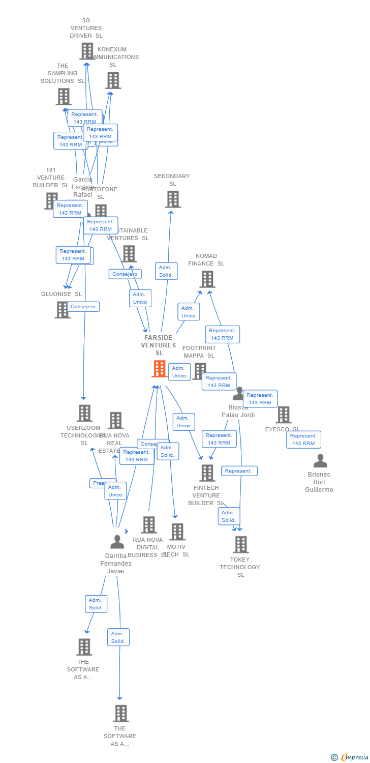 Vinculaciones societarias de FARSIDE VENTURES SL