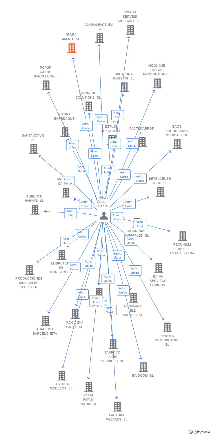 Vinculaciones societarias de MARI MARU SL