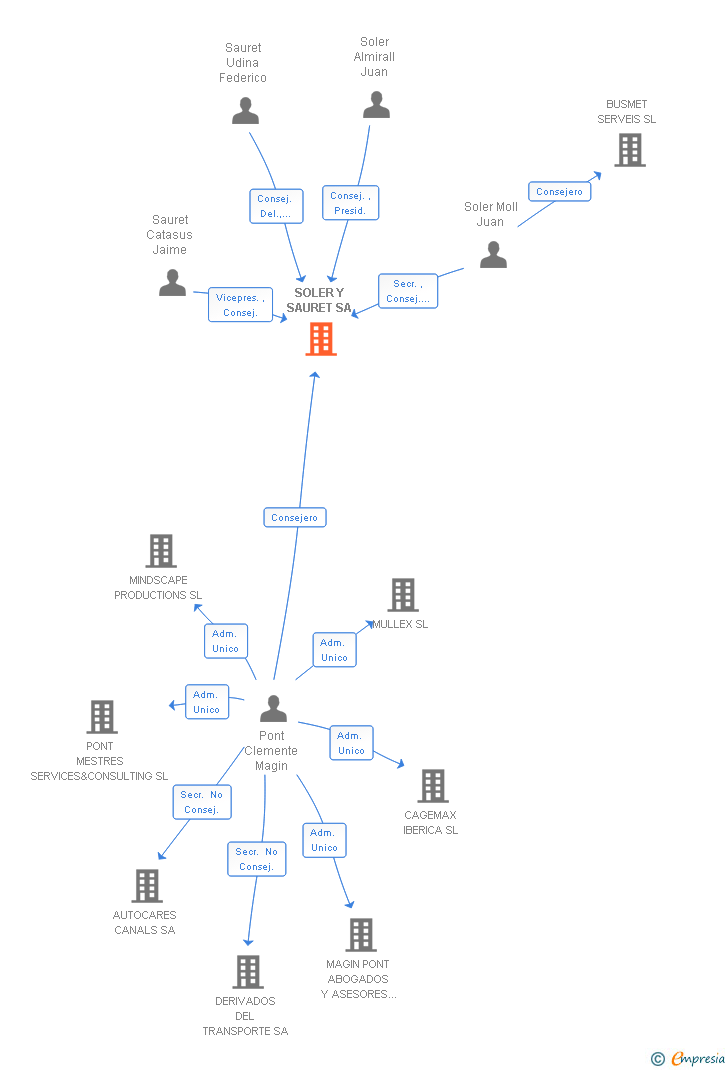 Vinculaciones societarias de SOLER Y SAURET SA