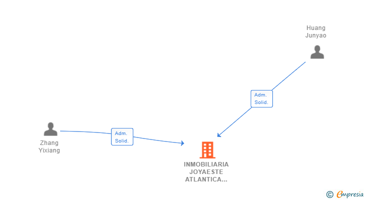 Vinculaciones societarias de INMOBILIARIA JOYAESTE ATLANTICA SL