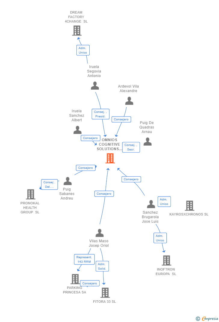 Vinculaciones societarias de OMNIOS COGNITIVE SOLUTIONS SL