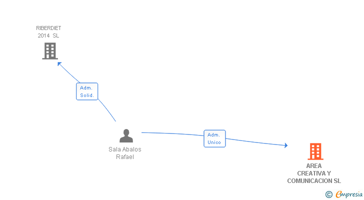 Vinculaciones societarias de AREA CREATIVA Y COMUNICACION SL