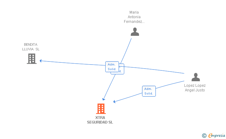 Vinculaciones societarias de XTRA SEGURIDAD SL
