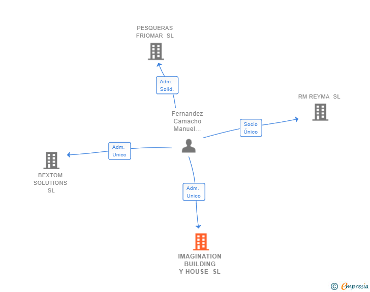 Vinculaciones societarias de IMAGINATION BUILDING Y HOUSE SL