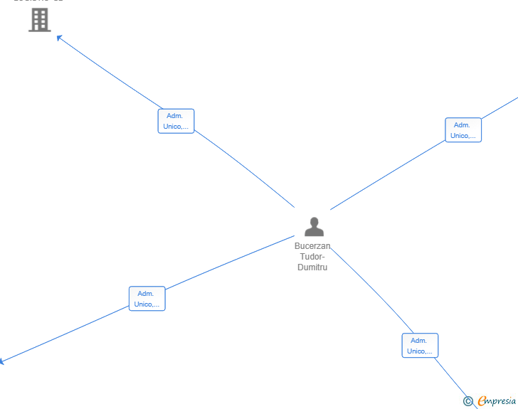 Vinculaciones societarias de ARSENAL NOVA LOG INT 2.0 SL