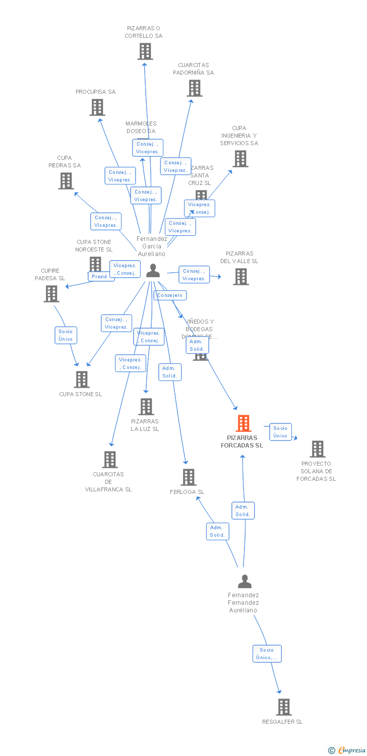 Vinculaciones societarias de PIZARRAS FORCADAS SL