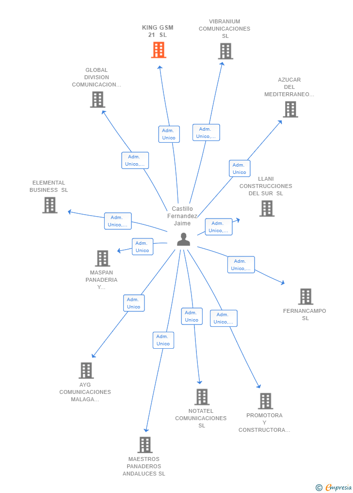 Vinculaciones societarias de KING GSM 21 SL