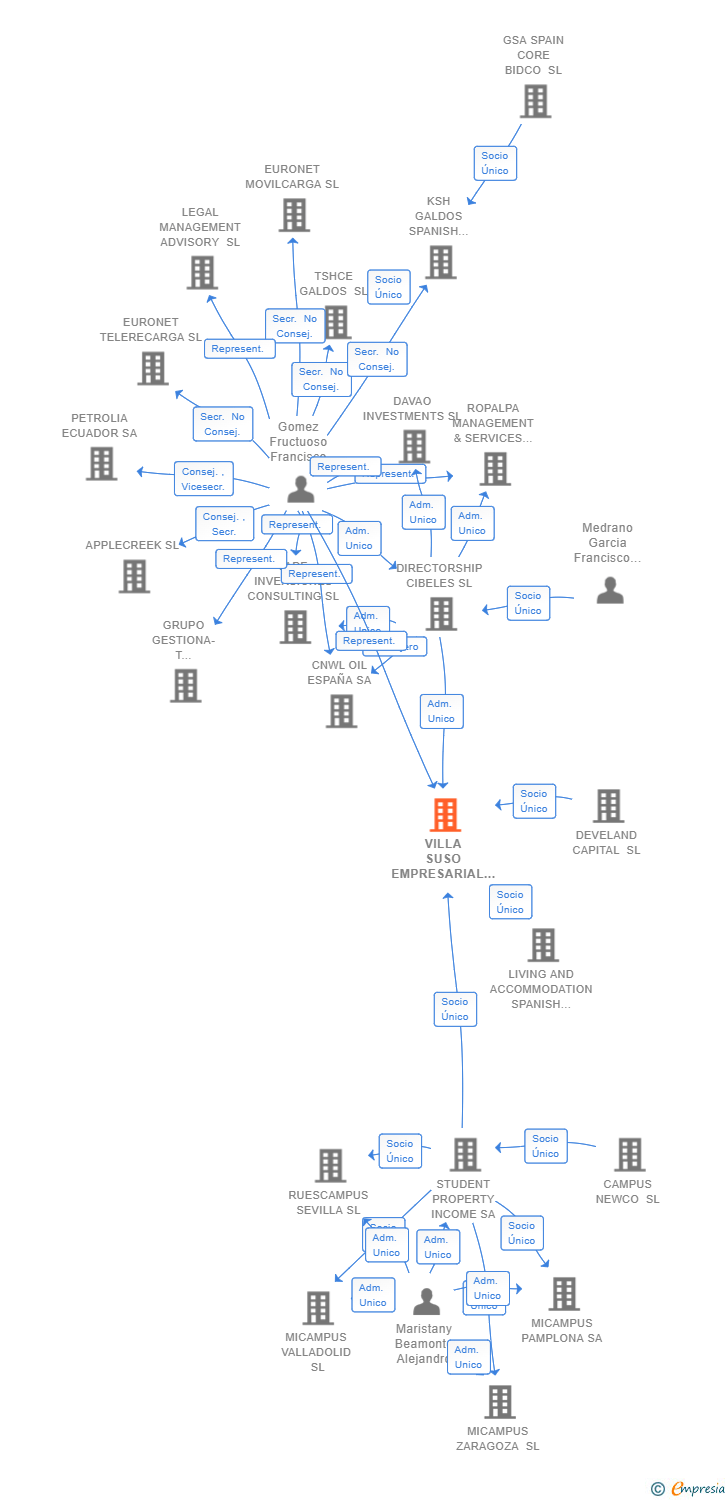 Vinculaciones societarias de VILLA SUSO EMPRESARIAL SL