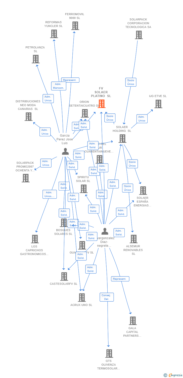 Vinculaciones societarias de FV SOLAER PLATINO SL