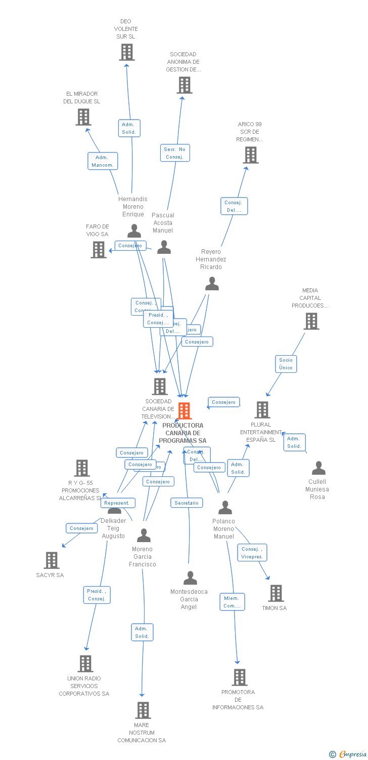 Vinculaciones societarias de PRODUCTORA CANARIA DE PROGRAMAS SA