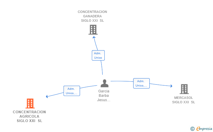 Vinculaciones societarias de CONCENTRACION AGRICOLA SIGLO XXI SL