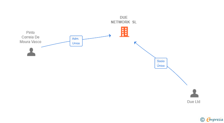 Vinculaciones societarias de DUE NETWORK SL