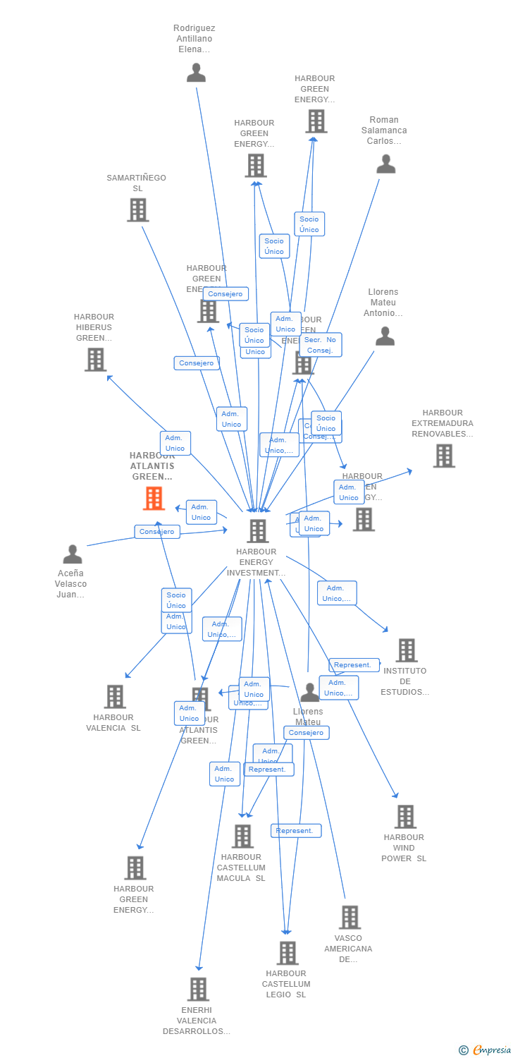 Vinculaciones societarias de HARBOUR ATLANTIS GREEN ENERGY 13 SL