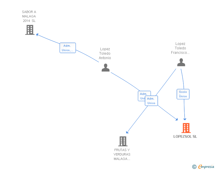Vinculaciones societarias de LOPEZSOL SL