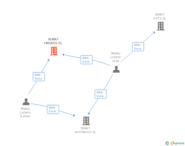 Vinculaciones societarias de SEMAT FINQUES SL