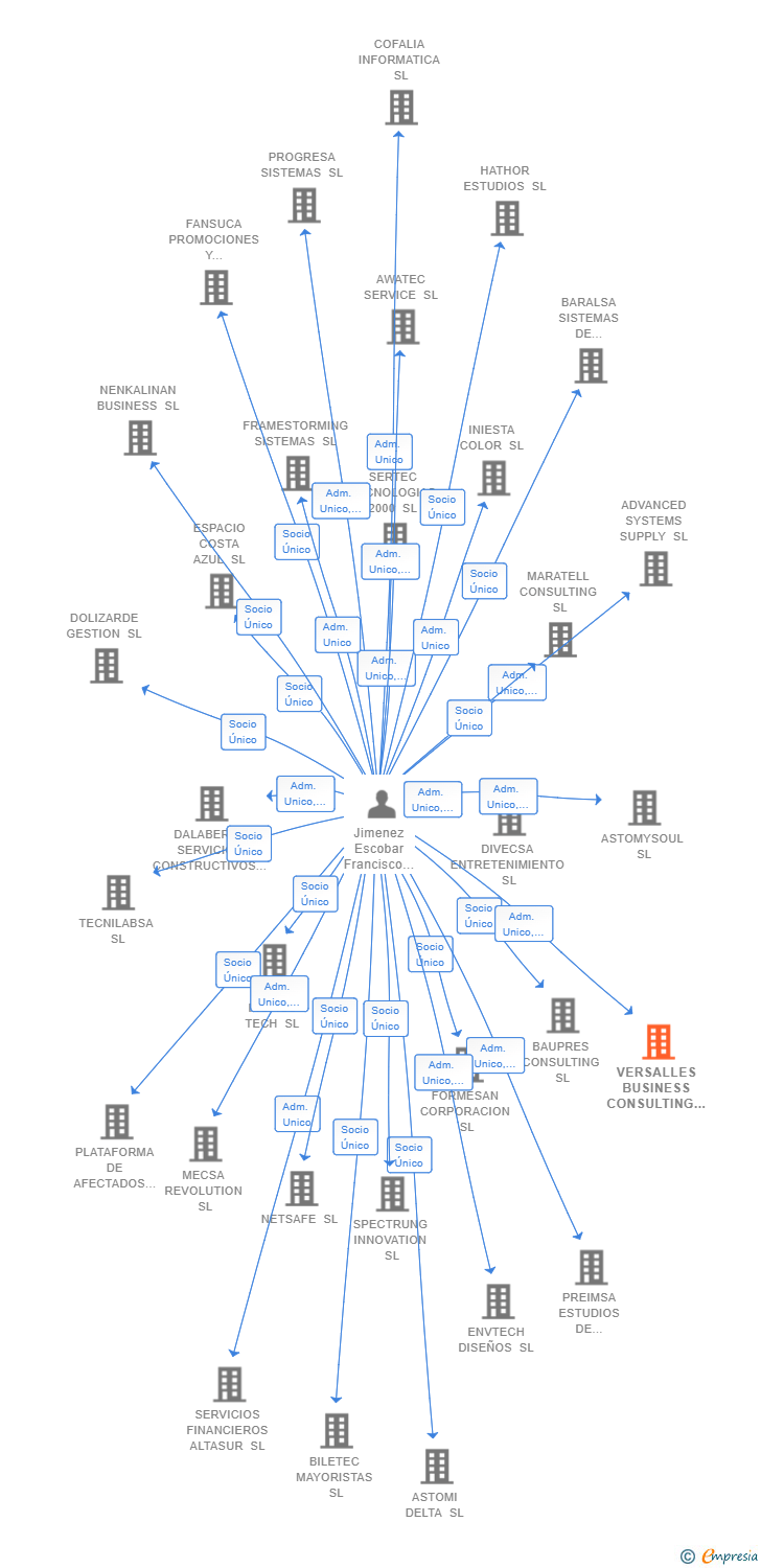 Vinculaciones societarias de VERSALLES BUSINESS CONSULTING SL