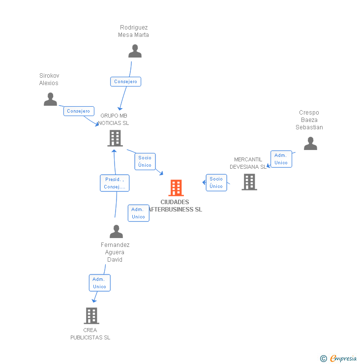 Vinculaciones societarias de CIUDADES AFTERBUSINESS SL
