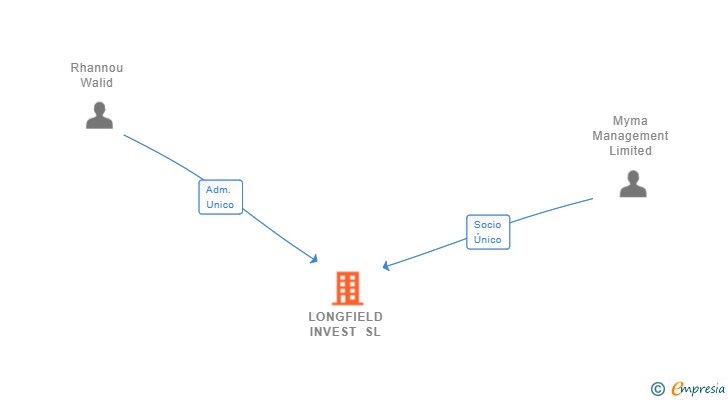 Vinculaciones societarias de LONGFIELD INVEST SL