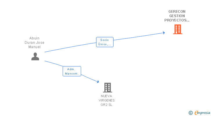 Vinculaciones societarias de GERECON GESTION PROYECTOS Y OBRAS SL