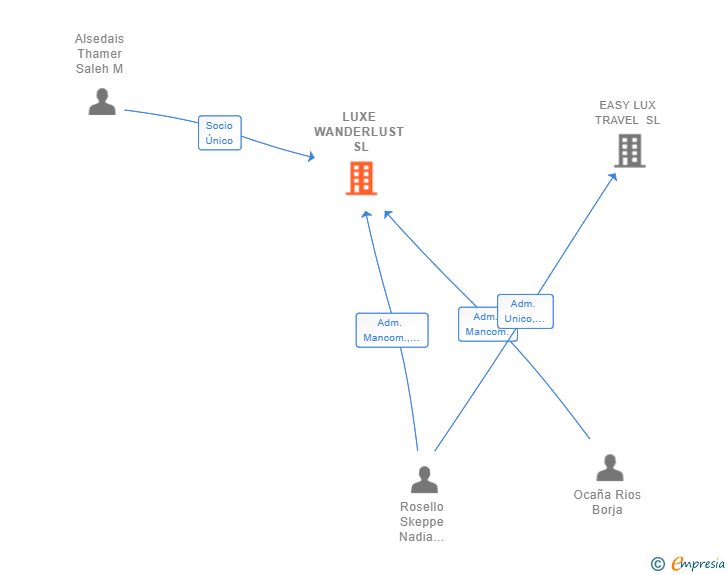 Vinculaciones societarias de LUXE WANDERLUST SL